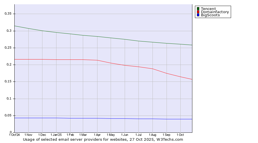 Historical trends in the usage of Tencent vs. Domainfactory vs. BigScoots