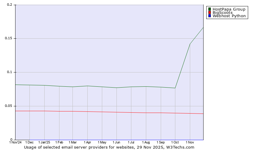 Historical trends in the usage of HostPapa Group vs. BigScoots vs. Webhost Python