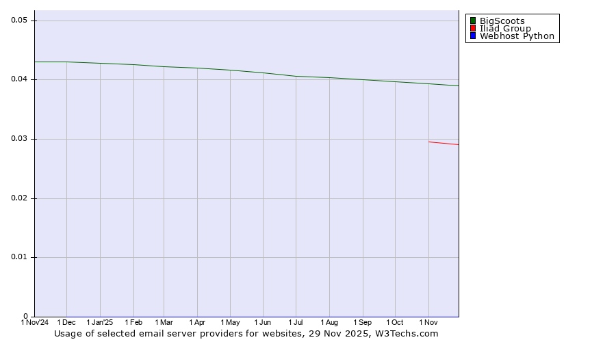 Historical trends in the usage of BigScoots vs. Iliad Group vs. Webhost Python