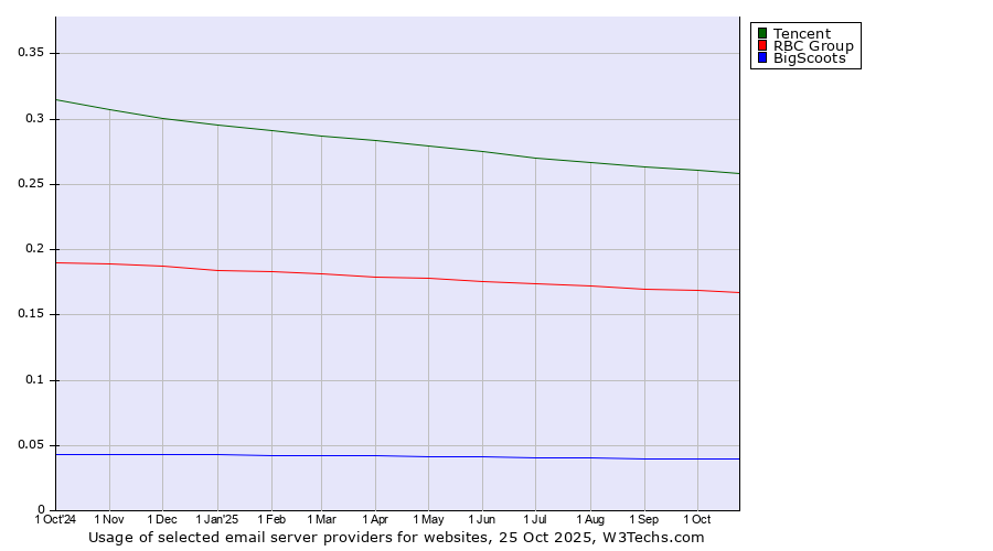 Historical trends in the usage of Tencent vs. RBC Group vs. BigScoots