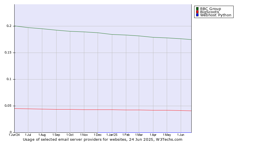 Historical trends in the usage of RBC Group vs. BigScoots vs. Webhost Python