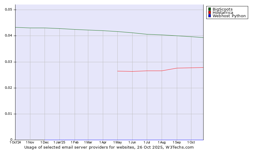 Historical trends in the usage of BigScoots vs. Hostafrica vs. Webhost Python