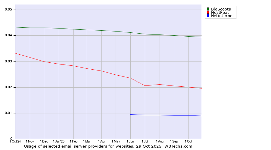 Historical trends in the usage of BigScoots vs. HostFeat vs. Netinternet