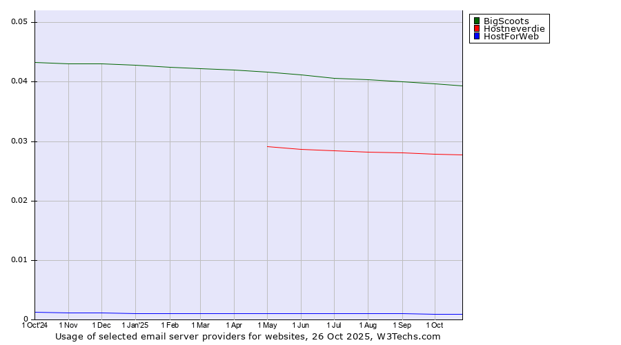 Historical trends in the usage of BigScoots vs. Hostneverdie vs. HostForWeb