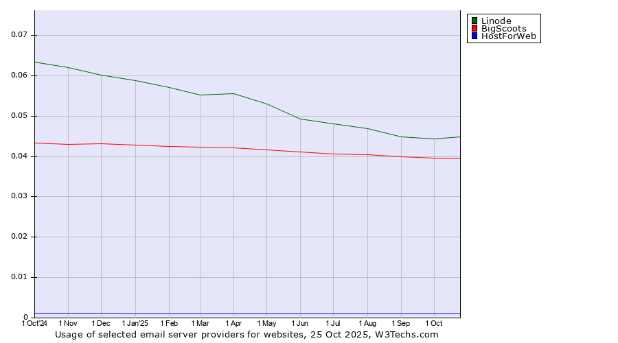 Historical trends in the usage of Linode vs. BigScoots vs. HostForWeb