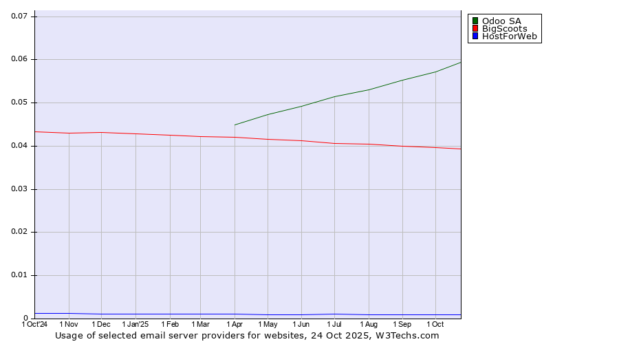 Historical trends in the usage of Odoo SA vs. BigScoots vs. HostForWeb