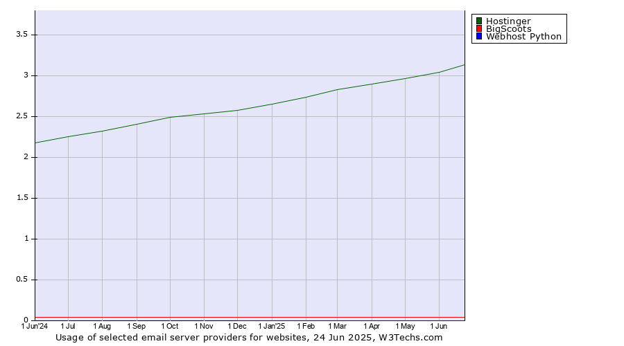 Historical trends in the usage of Hostinger vs. BigScoots vs. Webhost Python