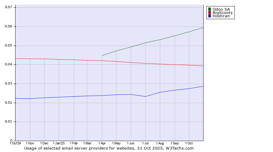 Historical trends in the usage of Odoo SA vs. BigScoots vs. Hostiran
