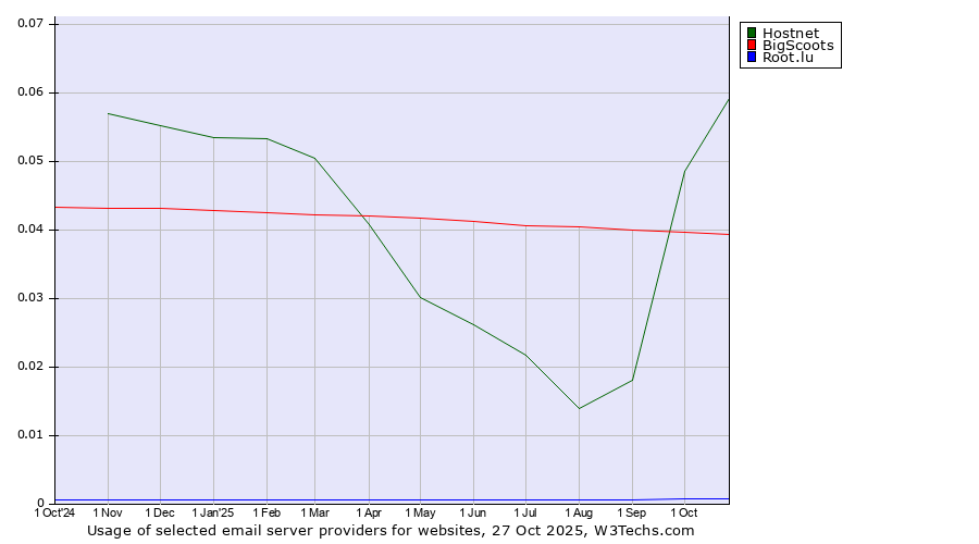 Historical trends in the usage of Hostnet vs. BigScoots vs. Root.lu