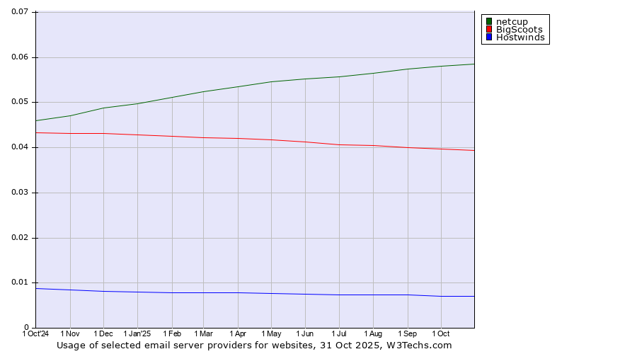Historical trends in the usage of netcup vs. BigScoots vs. Hostwinds