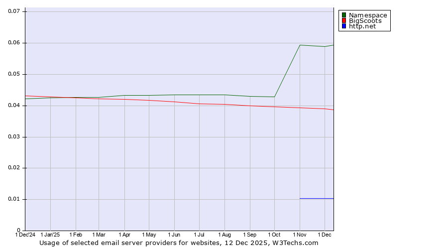 Historical trends in the usage of Namespace vs. BigScoots vs. http.net