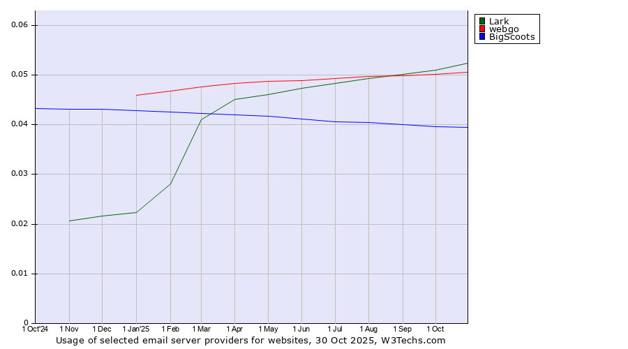 Historical trends in the usage of Lark vs. webgo vs. BigScoots
