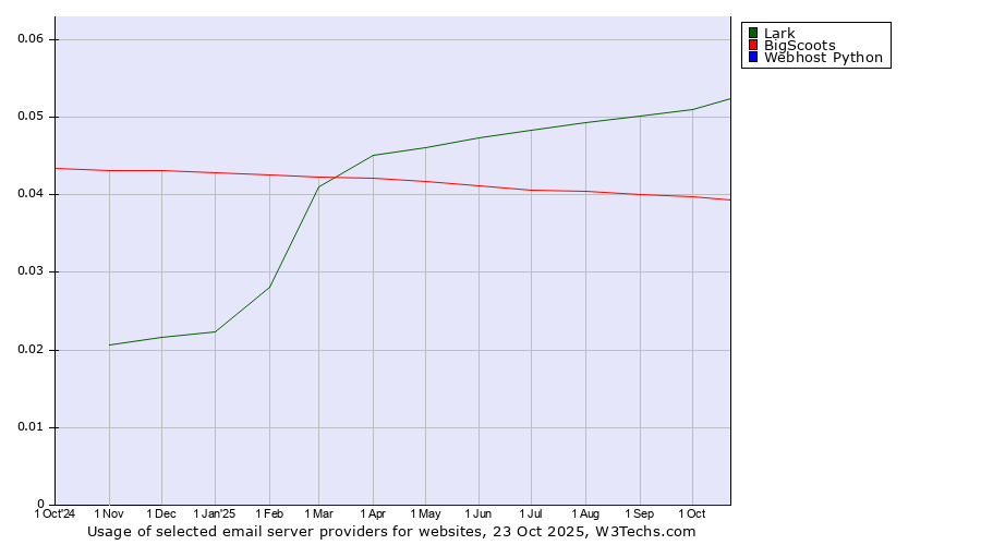 Historical trends in the usage of Lark vs. BigScoots vs. Webhost Python
