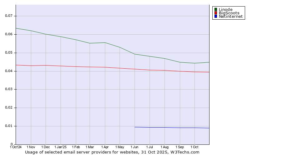 Historical trends in the usage of Linode vs. BigScoots vs. Netinternet