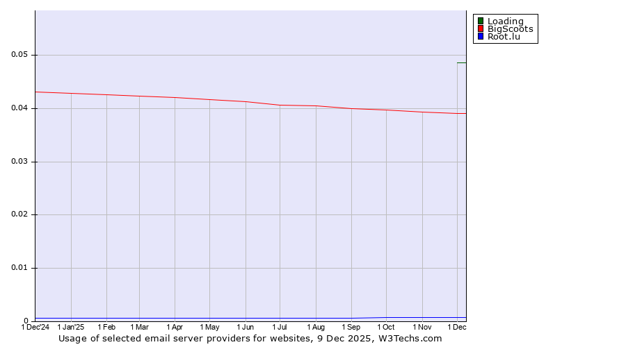 Historical trends in the usage of Loading vs. BigScoots vs. Root.lu
