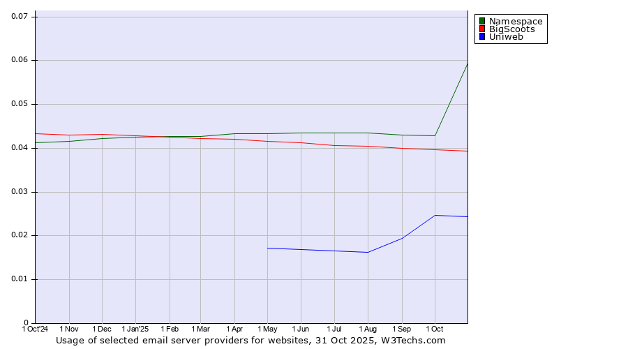 Historical trends in the usage of Namespace vs. BigScoots vs. Uniweb