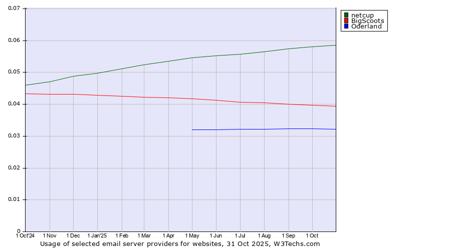 Historical trends in the usage of netcup vs. BigScoots vs. Oderland