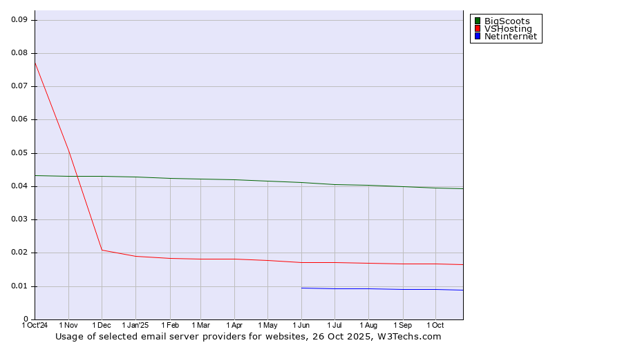 Historical trends in the usage of BigScoots vs. VSHosting vs. Netinternet