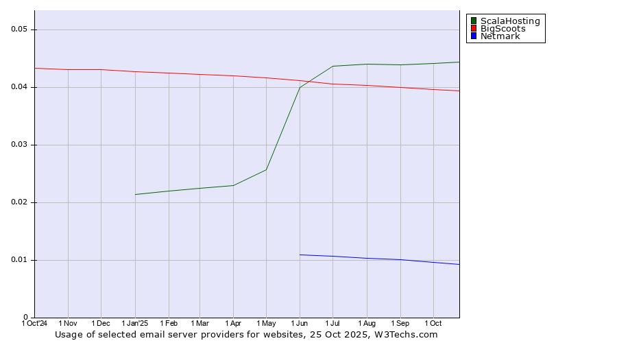 Historical trends in the usage of ScalaHosting vs. BigScoots vs. Netmark