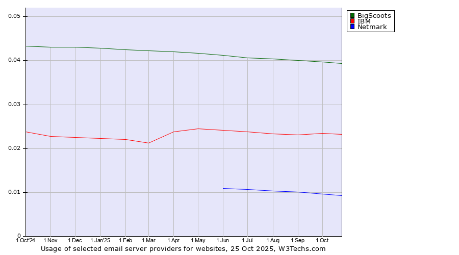 Historical trends in the usage of BigScoots vs. IBM vs. Netmark