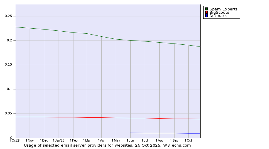 Historical trends in the usage of Spam Experts vs. BigScoots vs. Netmark