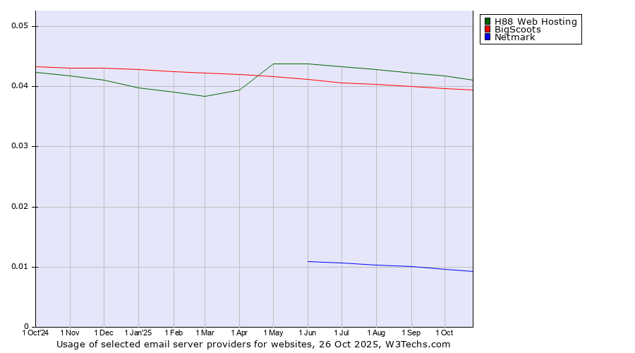 Historical trends in the usage of H88 Web Hosting vs. BigScoots vs. Netmark