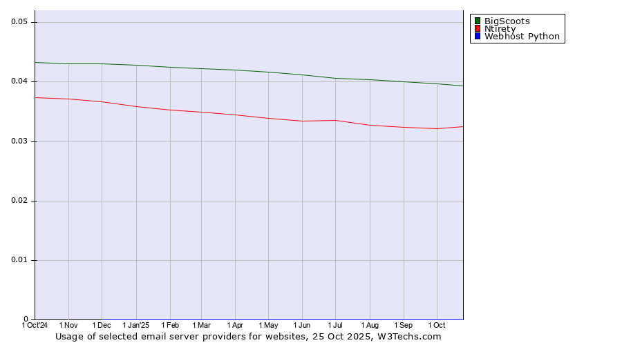 Historical trends in the usage of BigScoots vs. Ntirety vs. Webhost Python