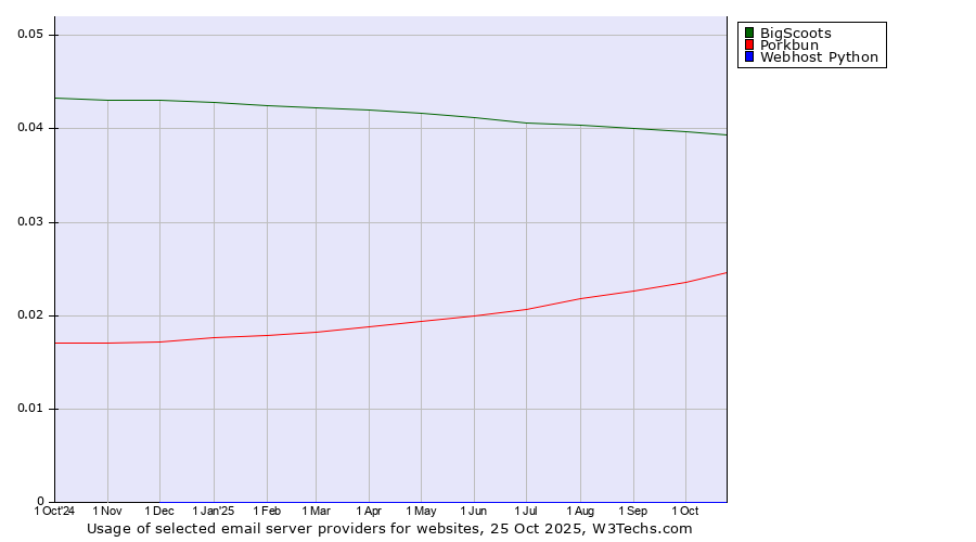 Historical trends in the usage of BigScoots vs. Porkbun vs. Webhost Python