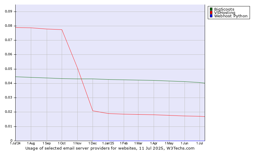 Historical trends in the usage of BigScoots vs. VSHosting vs. Webhost Python