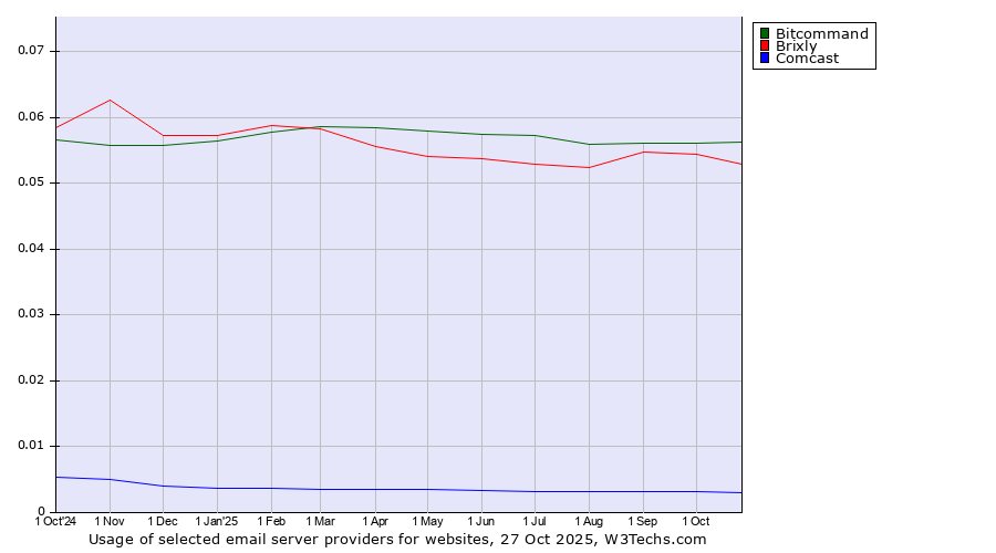 Historical trends in the usage of Bitcommand vs. Brixly vs. Comcast