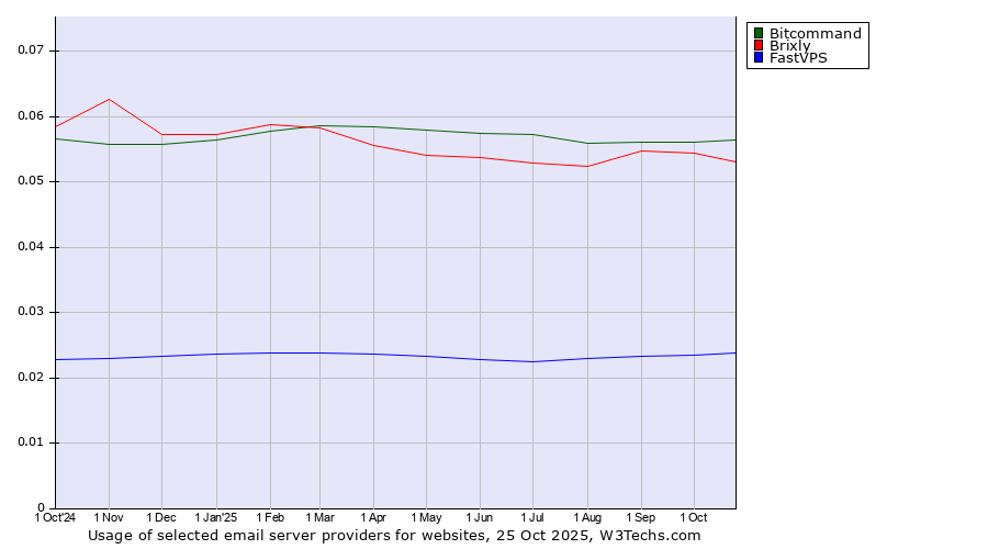 Historical trends in the usage of Bitcommand vs. Brixly vs. FastVPS