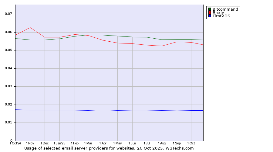 Historical trends in the usage of Bitcommand vs. Brixly vs. FirstVDS