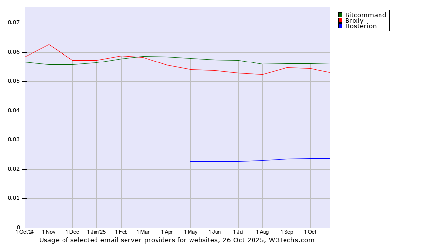 Historical trends in the usage of Bitcommand vs. Brixly vs. Hosterion
