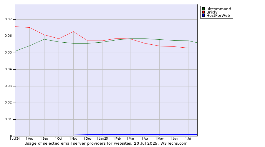 Historical trends in the usage of Bitcommand vs. Brixly vs. HostForWeb