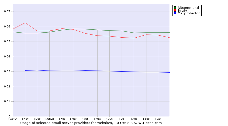 Historical trends in the usage of Bitcommand vs. Brixly vs. Mailprotector