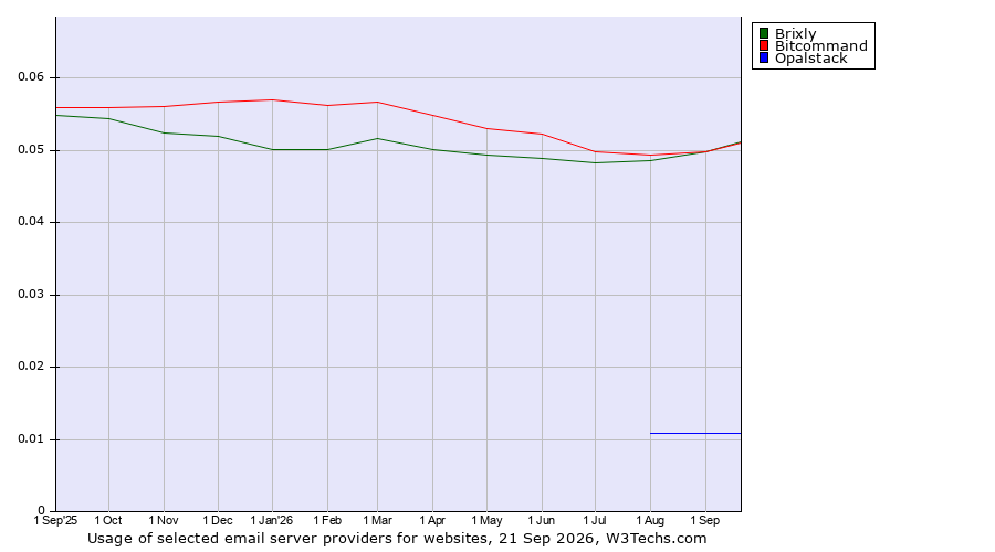 Historical trends in the usage of Bitcommand vs. Brixly vs. Opalstack