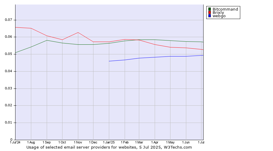 Historical trends in the usage of Bitcommand vs. Brixly vs. webgo