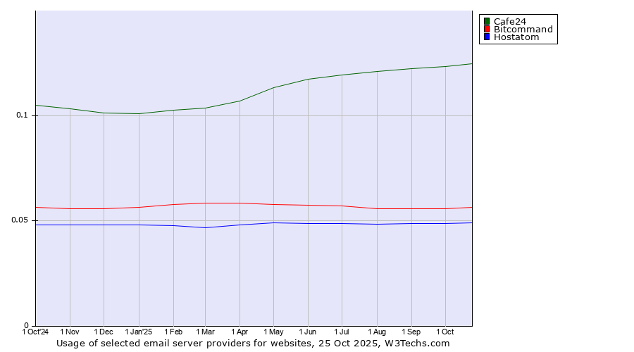 Historical trends in the usage of Cafe24 vs. Bitcommand vs. Hostatom