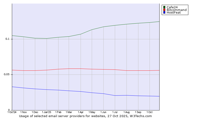 Historical trends in the usage of Cafe24 vs. Bitcommand vs. HostFeat