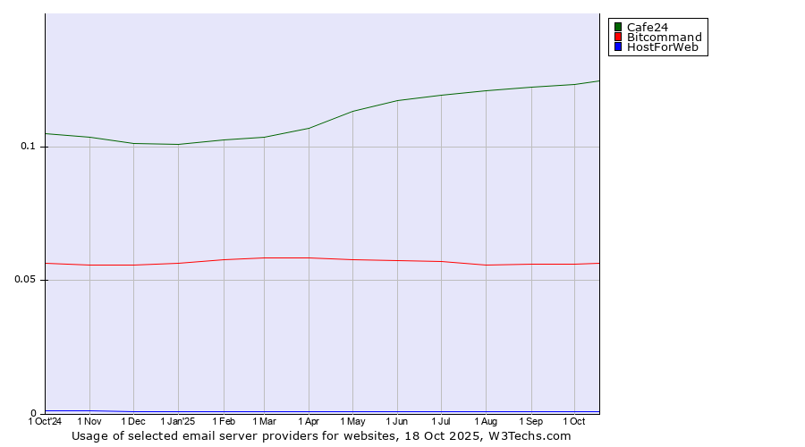 Historical trends in the usage of Cafe24 vs. Bitcommand vs. HostForWeb