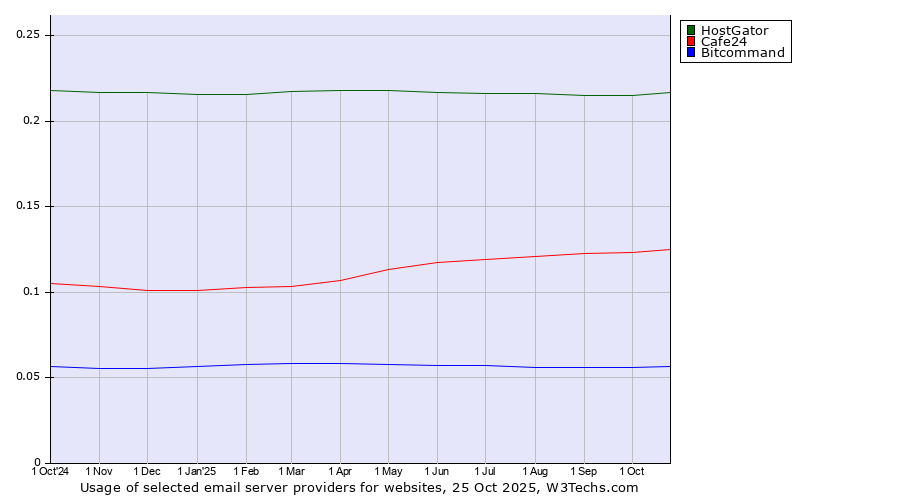 Historical trends in the usage of HostGator vs. Cafe24 vs. Bitcommand