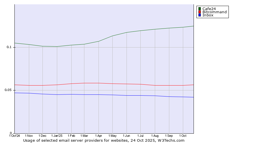 Historical trends in the usage of Cafe24 vs. Bitcommand vs. Inbox
