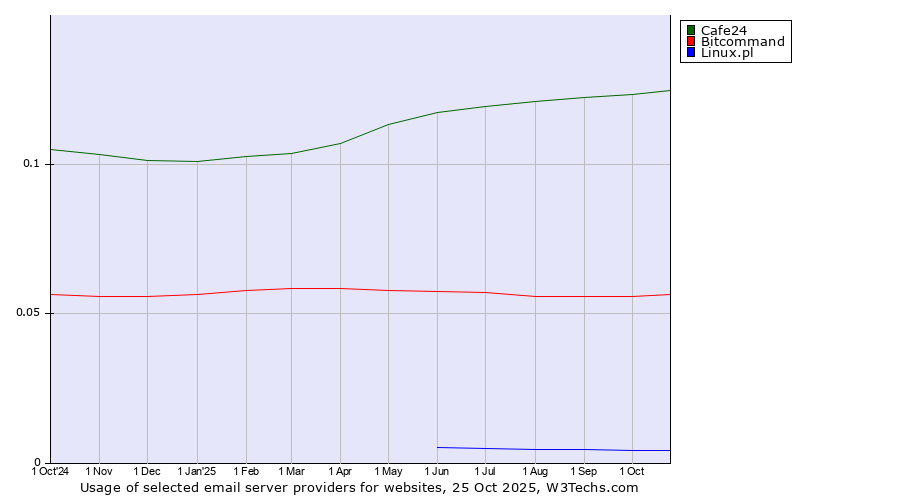 Historical trends in the usage of Cafe24 vs. Bitcommand vs. Linux.pl