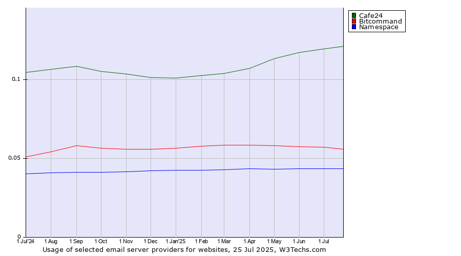 Historical trends in the usage of Cafe24 vs. Bitcommand vs. Namespace