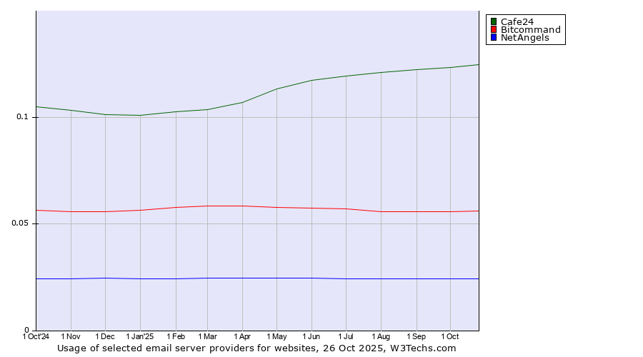 Historical trends in the usage of Cafe24 vs. Bitcommand vs. NetAngels