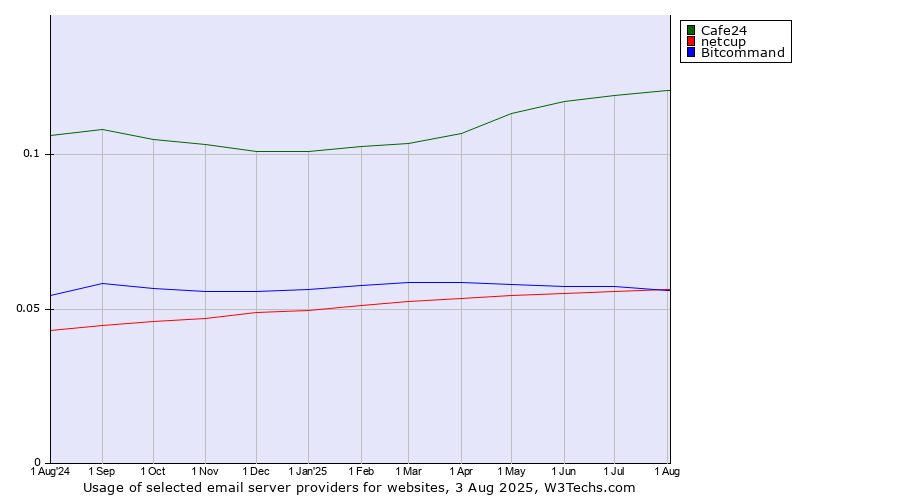 Historical trends in the usage of Cafe24 vs. Bitcommand vs. netcup