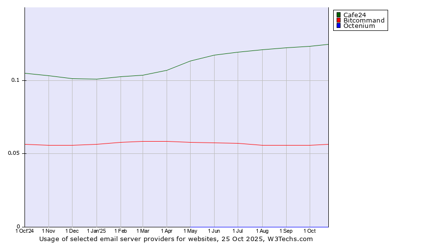 Historical trends in the usage of Cafe24 vs. Bitcommand vs. Octenium