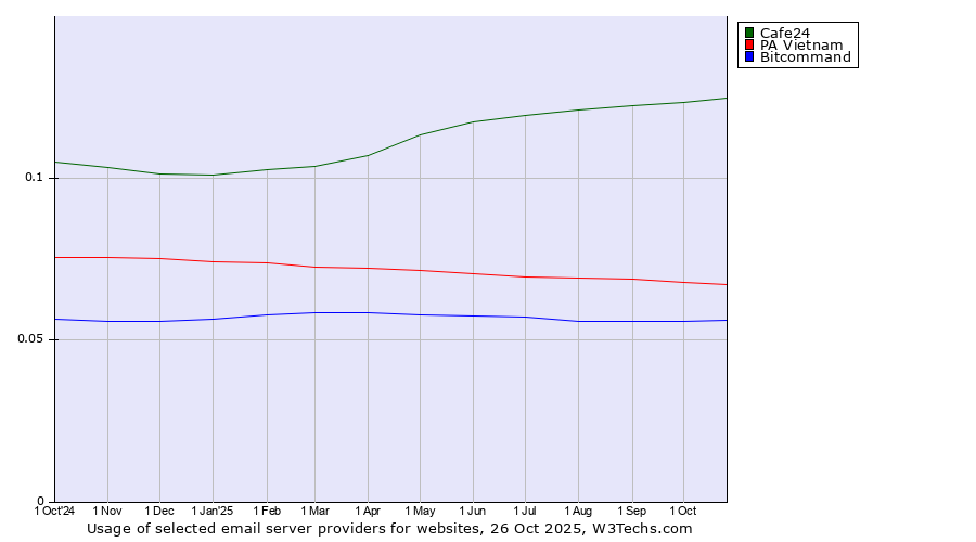Historical trends in the usage of Cafe24 vs. PA Vietnam vs. Bitcommand