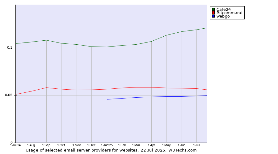 Historical trends in the usage of Cafe24 vs. Bitcommand vs. webgo