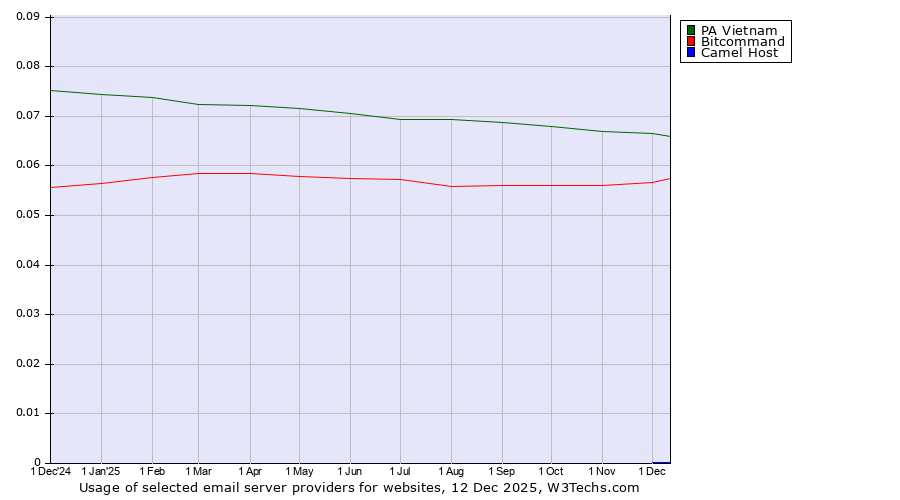 Historical trends in the usage of PA Vietnam vs. Bitcommand vs. Camel Host